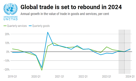 International trade set to recover in 2024