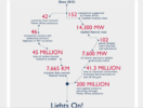 US initiative to power Africa highlights major achievements