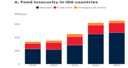 Vulnerable economies fall behind despite resilient global growth