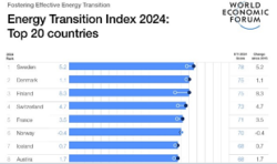 Energy transition momentum slowing amid rising global volatility