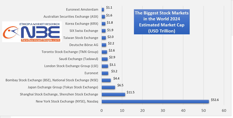 Stock markets evolution and top markets in 2024