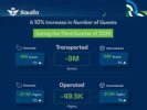 Saudia records 10% growth in guest transportation for Q3 2024