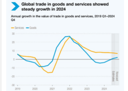 Global trade reaches new high in 2024