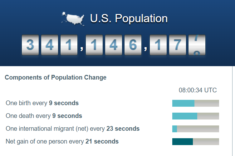 U.S. population increases by 2.64 million