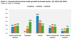 Global services trade growth hits new highs