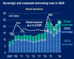 Countries urged to address rising global public debt