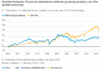 Global economy growth to slow to 2.3% in 2025