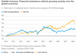 Global economy growth to slow to 2.3% in 2025