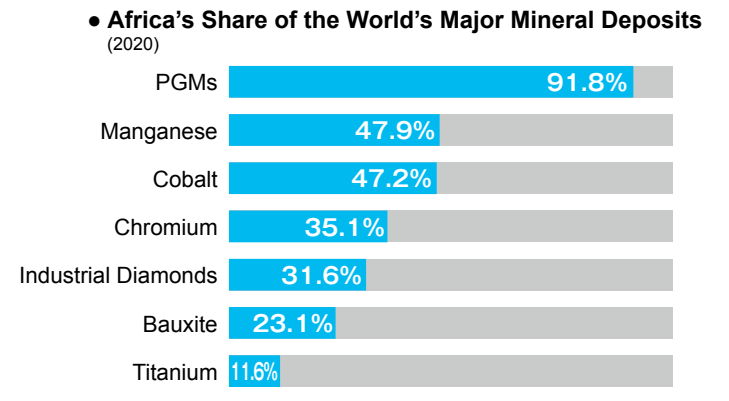 Africa's major minerals