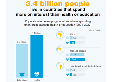 A push for development-centric finance