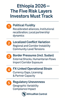 Five Risk Layers Investors Must Track in Ethiopia’s 2026 Landscape